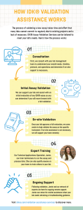 A thumbnail preview of the IDK® Validation Assistance Services Infographic.