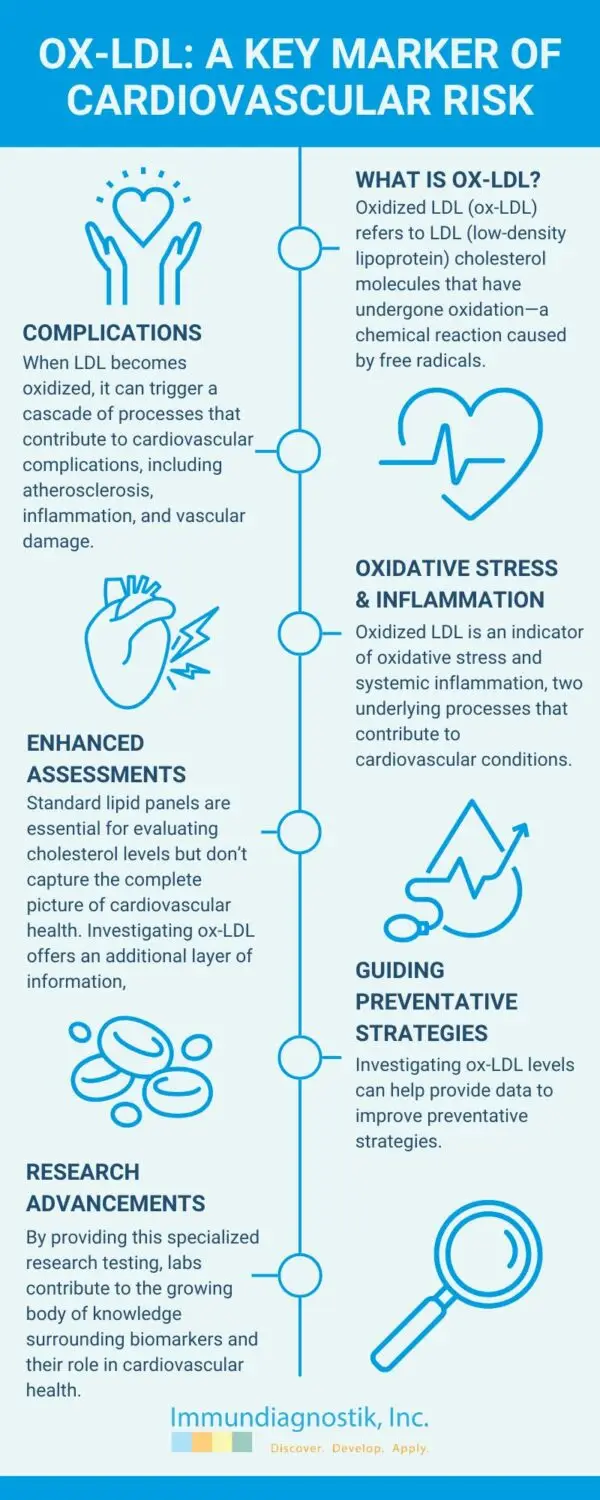 An infographic outlining key reasons for labs to measure oxidized LDL in research applications.